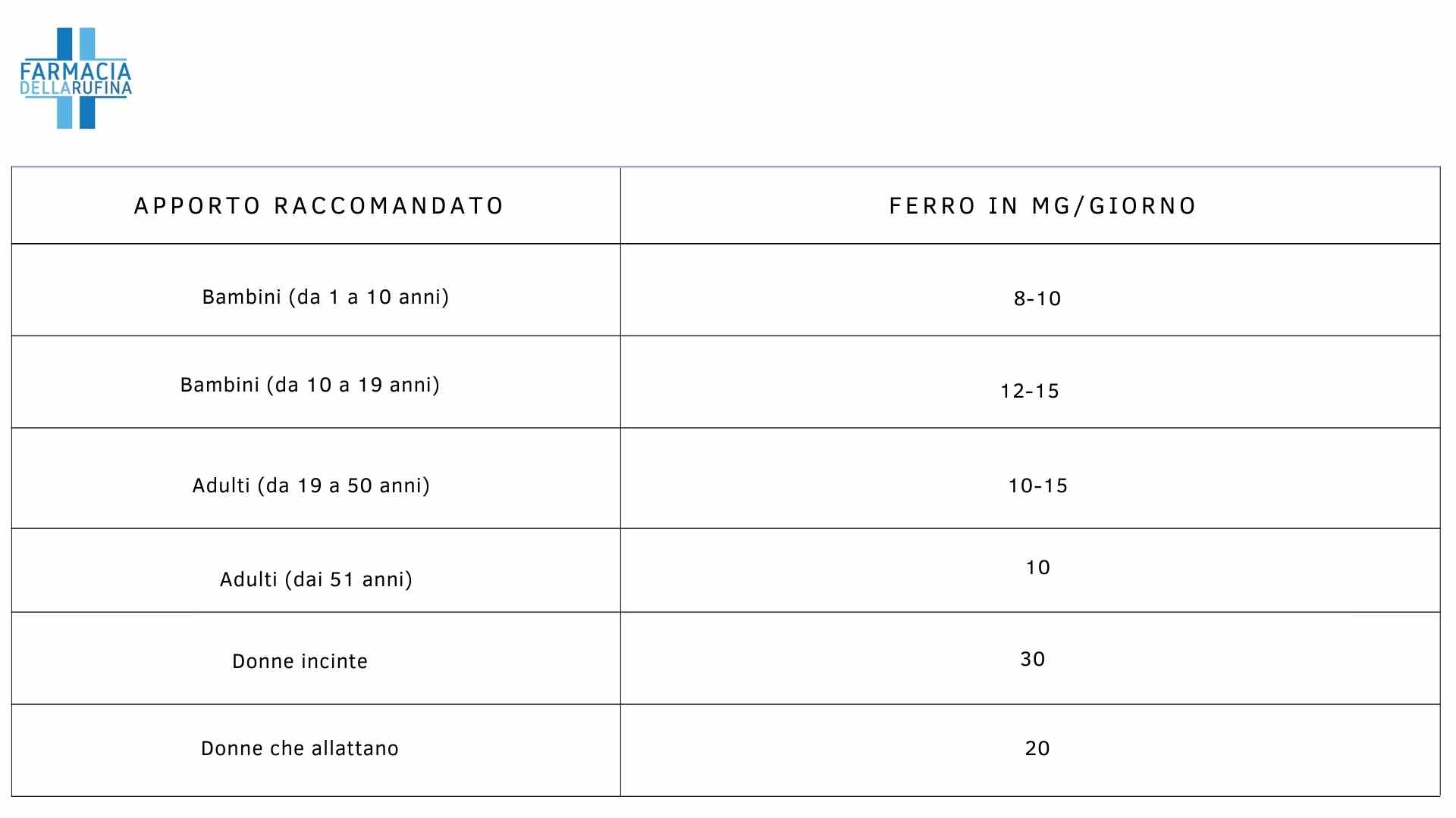 Fabbisogno di ferro 
